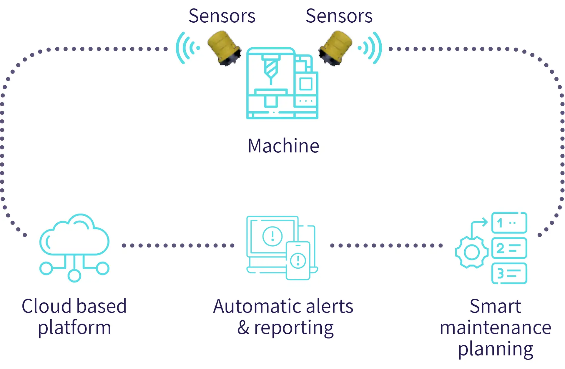 Tisar operational concept: sensors on machines send data to the cloud, engineers validate, and guidance reaches your portal
